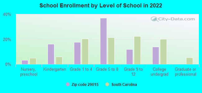 School Enrollment by Level of School in 2022