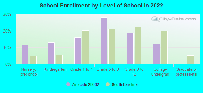 School Enrollment by Level of School in 2022