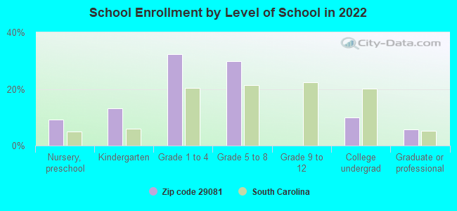 School Enrollment by Level of School in 2022