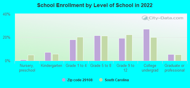 School Enrollment by Level of School in 2022