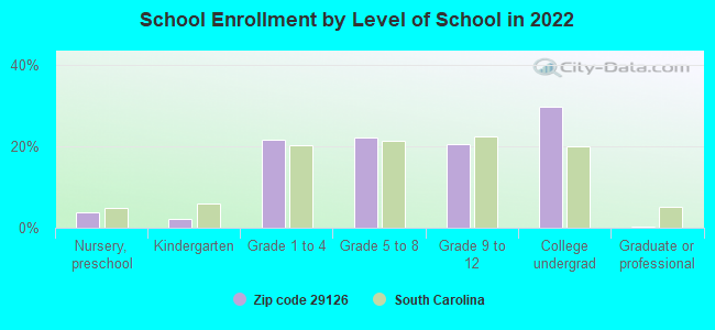 School Enrollment by Level of School in 2022