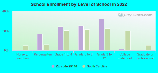 School Enrollment by Level of School in 2022