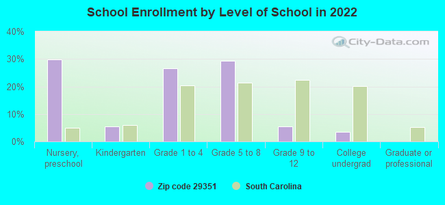 School Enrollment by Level of School in 2022