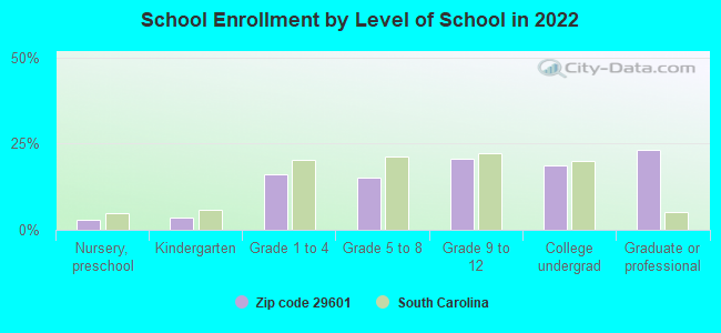 School Enrollment by Level of School in 2022