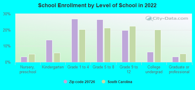 School Enrollment by Level of School in 2022