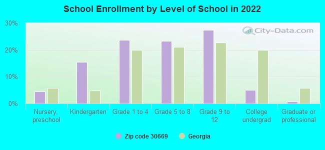 School Enrollment by Level of School in 2022