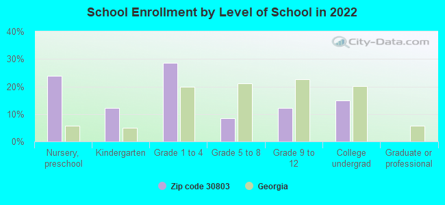 School Enrollment by Level of School in 2022