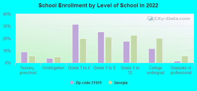 School Enrollment by Level of School in 2022