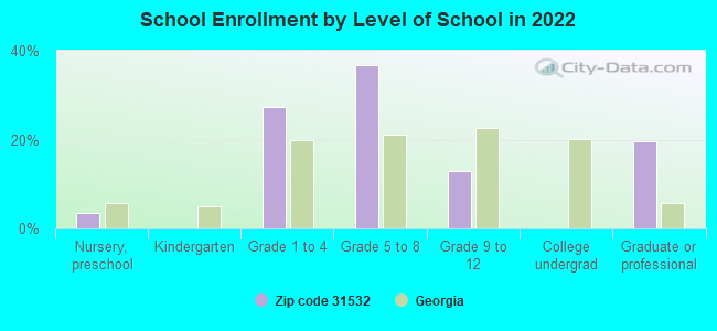 School Enrollment by Level of School in 2022