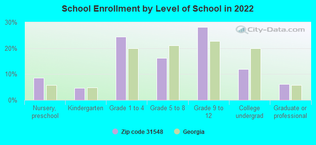 School Enrollment by Level of School in 2022