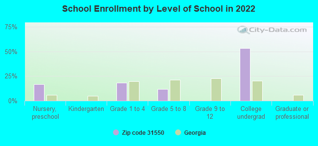 School Enrollment by Level of School in 2022