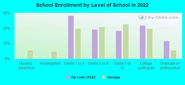 School Enrollment by Level of School in 2022