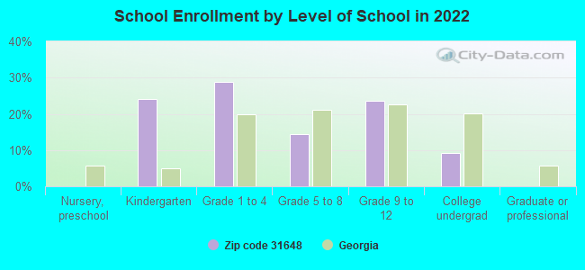 School Enrollment by Level of School in 2022