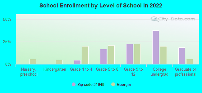 School Enrollment by Level of School in 2022