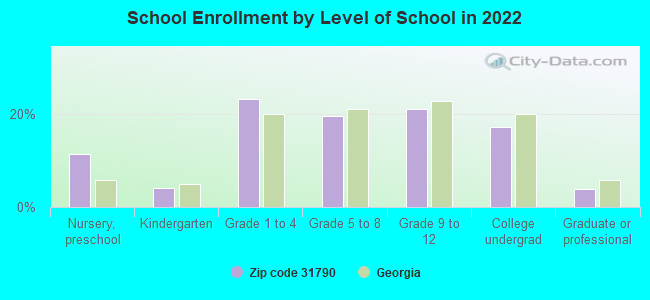 School Enrollment by Level of School in 2022