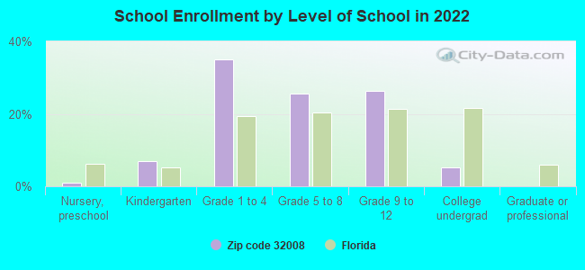 School Enrollment by Level of School in 2022