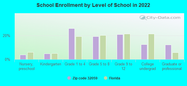 School Enrollment by Level of School in 2022