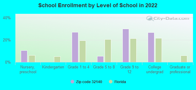 School Enrollment by Level of School in 2022