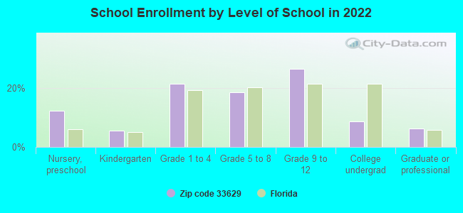 School Enrollment by Level of School in 2022