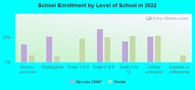 School Enrollment by Level of School in 2022