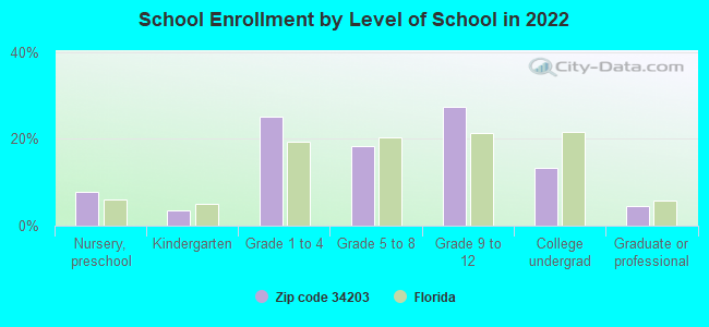 School Enrollment by Level of School in 2022