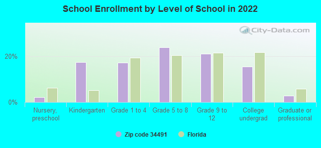 School Enrollment by Level of School in 2022