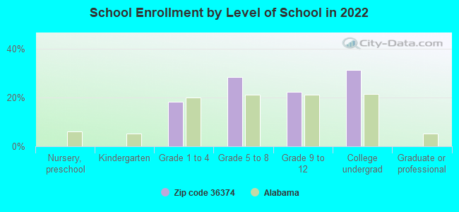 School Enrollment by Level of School in 2022