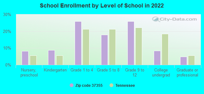 School Enrollment by Level of School in 2022