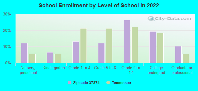 School Enrollment by Level of School in 2022