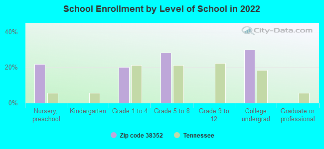 School Enrollment by Level of School in 2022