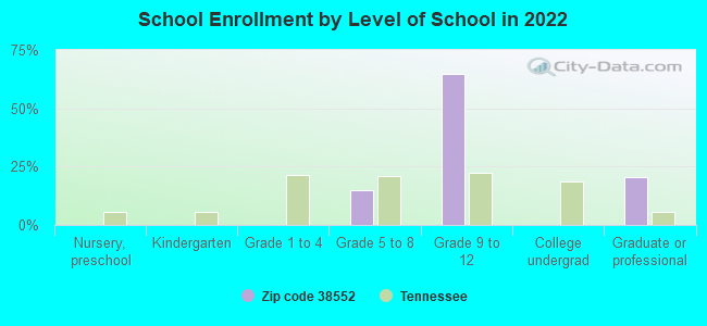 School Enrollment by Level of School in 2022