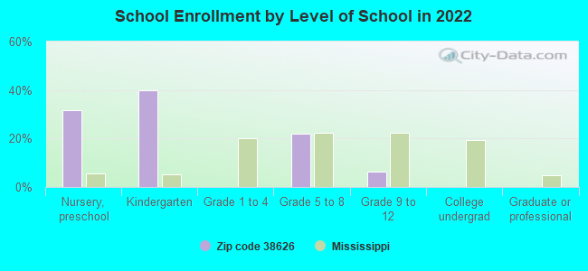 School Enrollment by Level of School in 2022