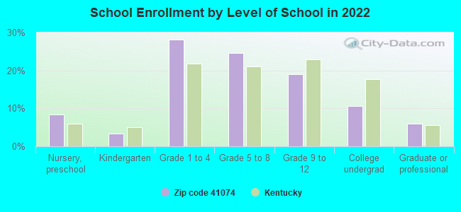 School Enrollment by Level of School in 2022