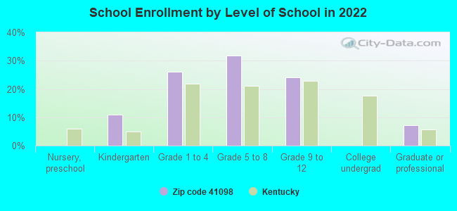 School Enrollment by Level of School in 2022