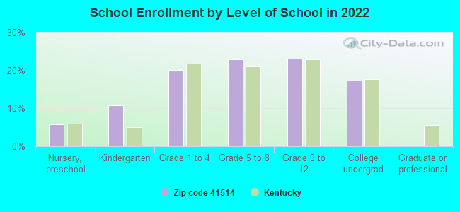 School Enrollment by Level of School in 2022