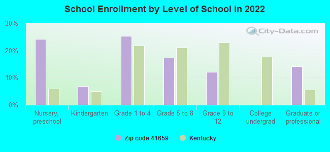 School Enrollment by Level of School in 2022