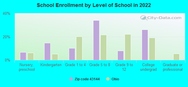 School Enrollment by Level of School in 2022