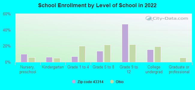 School Enrollment by Level of School in 2022