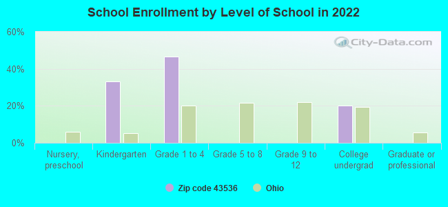 School Enrollment by Level of School in 2022