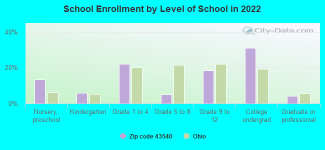 School Enrollment by Level of School in 2022