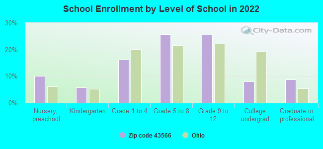 School Enrollment by Level of School in 2022