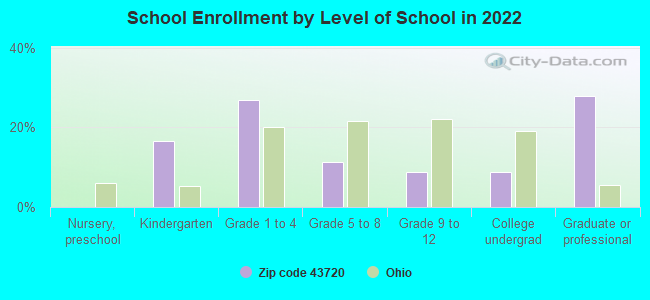 School Enrollment by Level of School in 2022