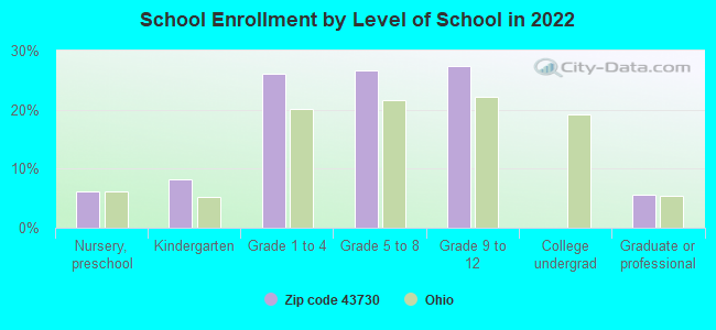 School Enrollment by Level of School in 2022