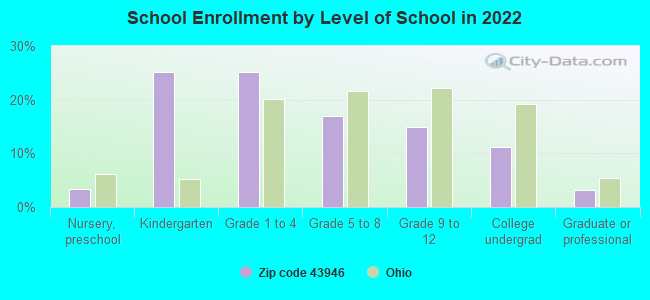 School Enrollment by Level of School in 2022