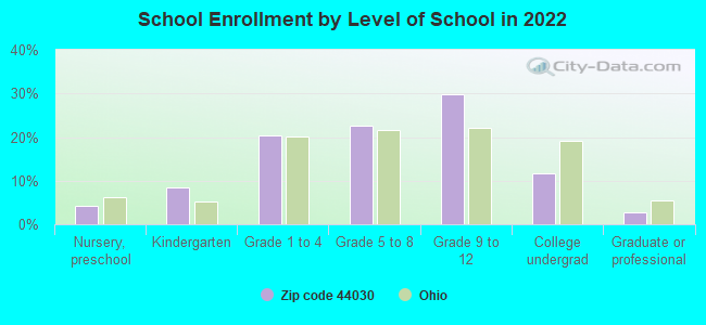 School Enrollment by Level of School in 2022