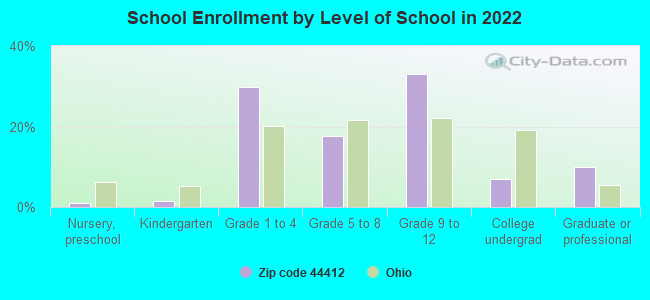 School Enrollment by Level of School in 2022