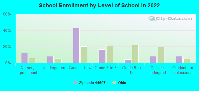 School Enrollment by Level of School in 2022