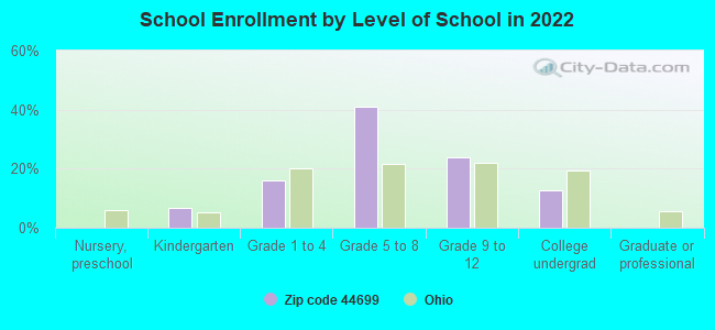 School Enrollment by Level of School in 2022