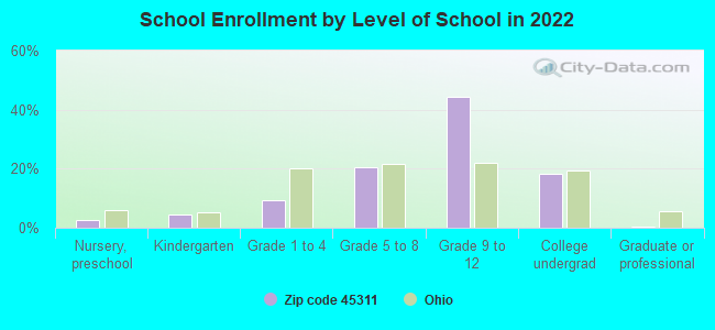 School Enrollment by Level of School in 2022