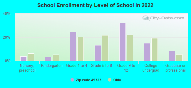 School Enrollment by Level of School in 2022